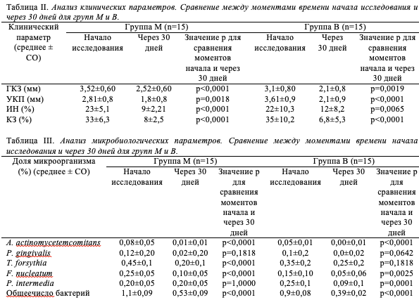 Таблица II. Анализ клинических параметров